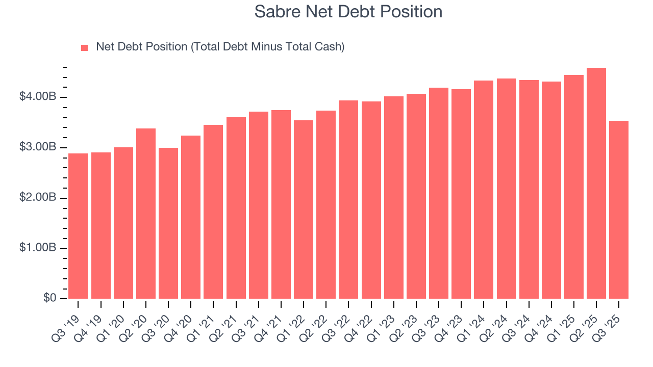 Sabre Net Debt Position