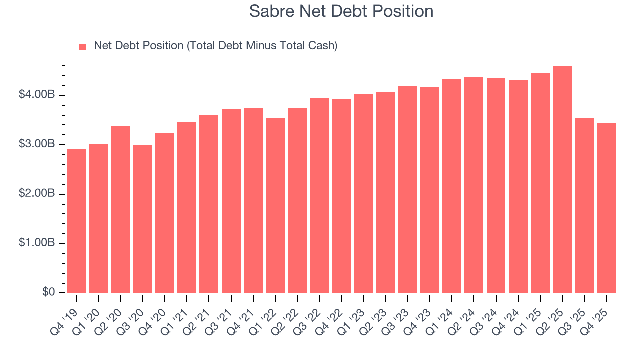 Sabre Net Debt Position