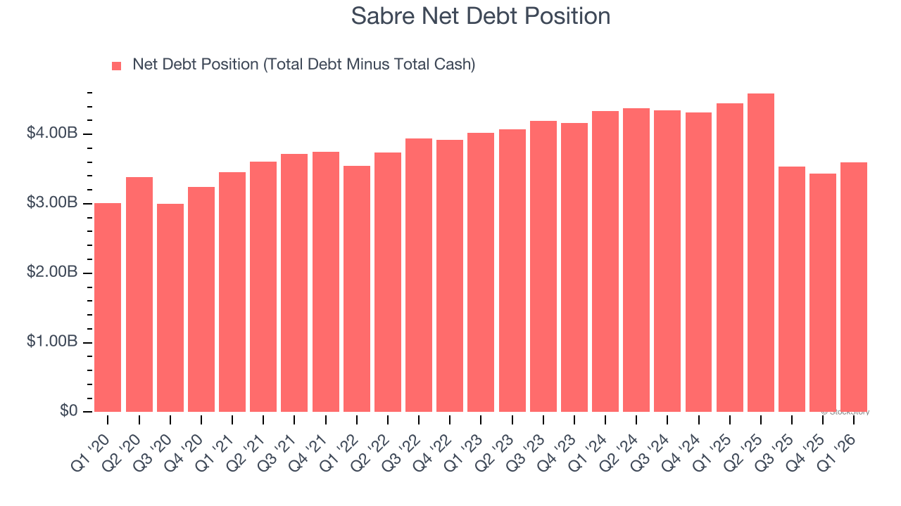 Sabre Net Debt Position