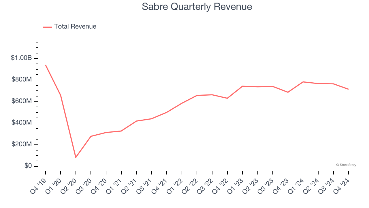 Sabre Quarterly Revenue