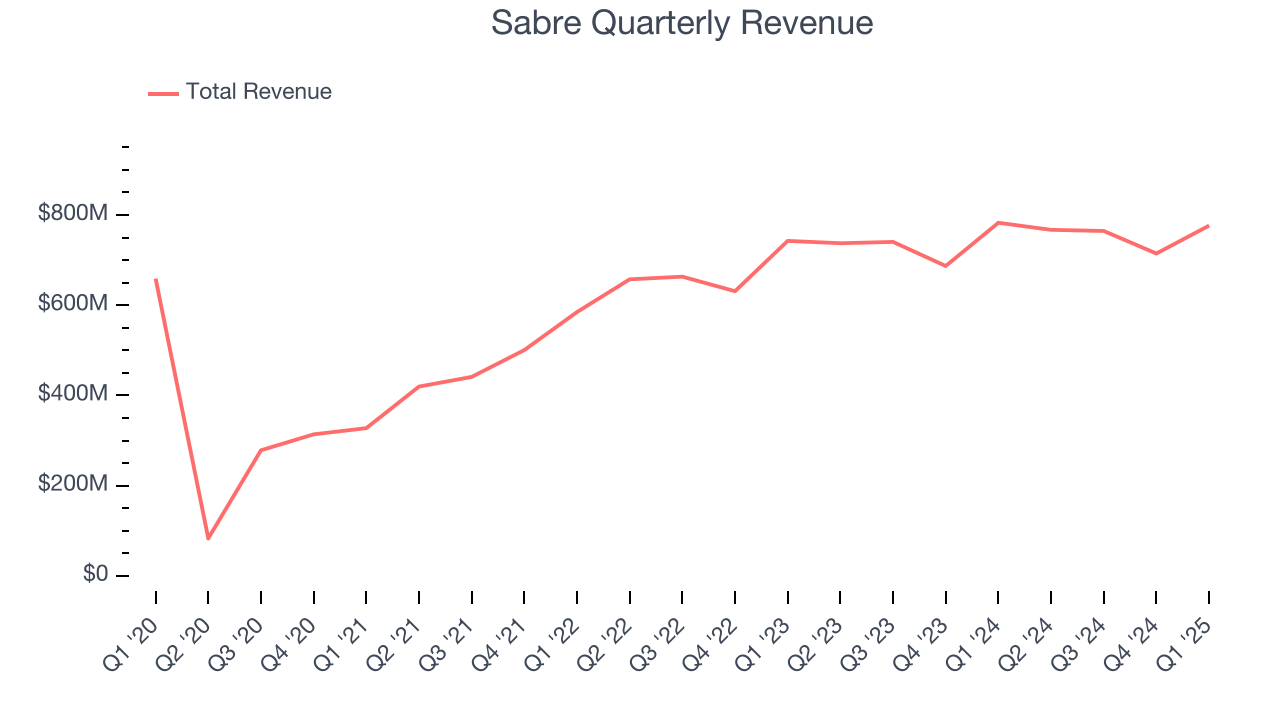 Sabre Quarterly Revenue