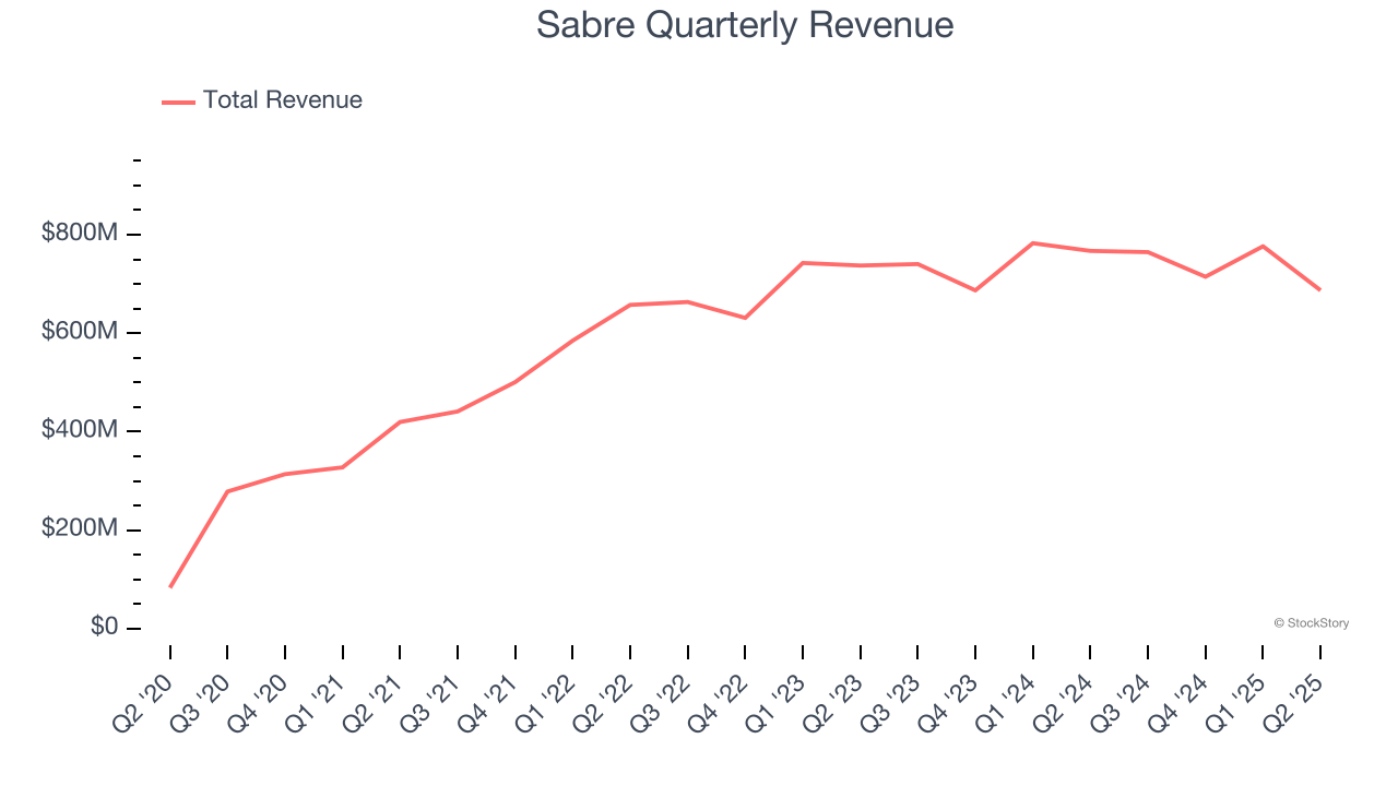 Sabre Quarterly Revenue