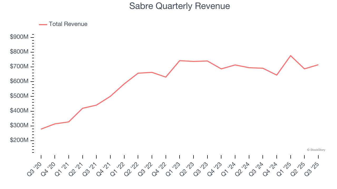 Sabre Quarterly Revenue
