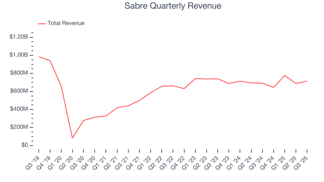 Sabre Quarterly Revenue