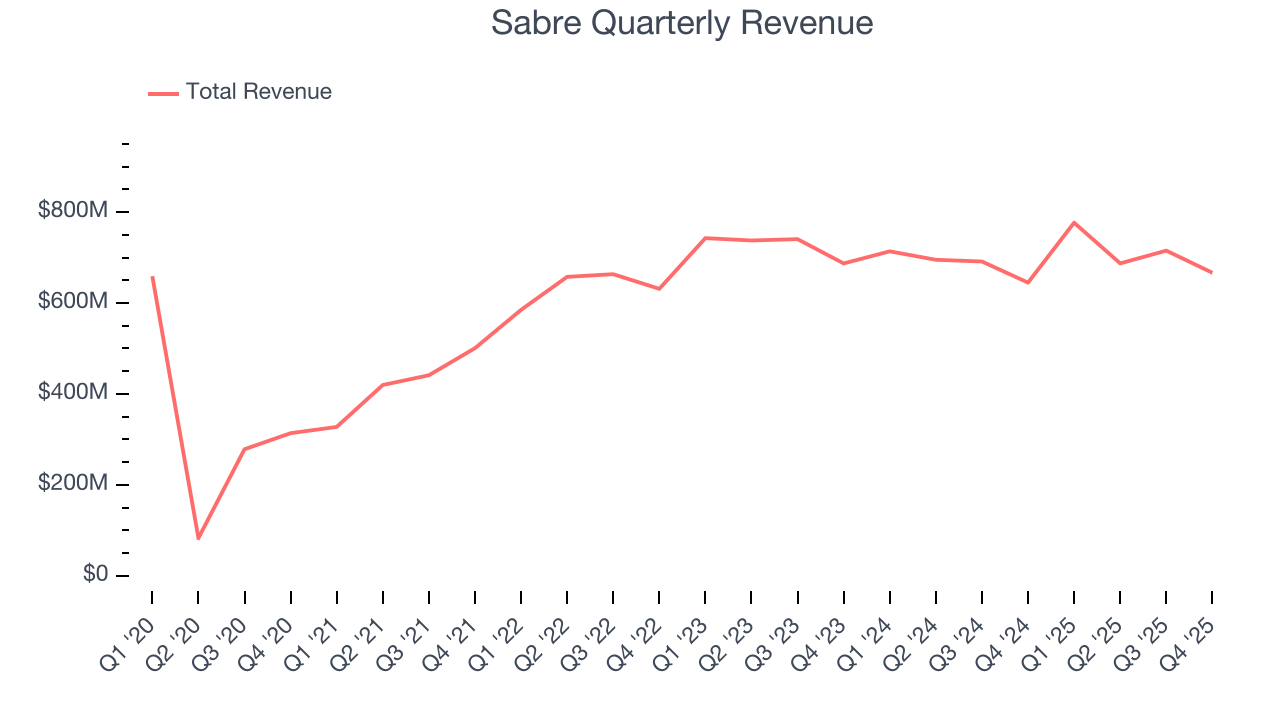 Sabre Quarterly Revenue