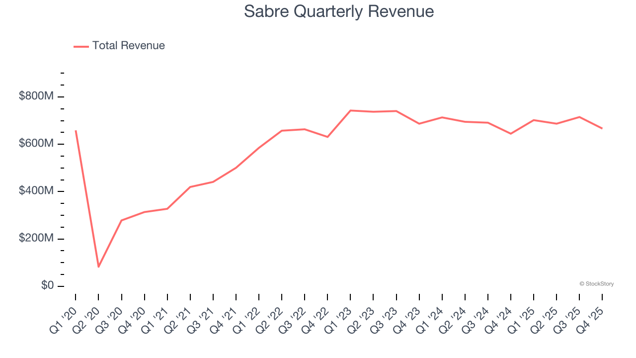 Sabre Quarterly Revenue