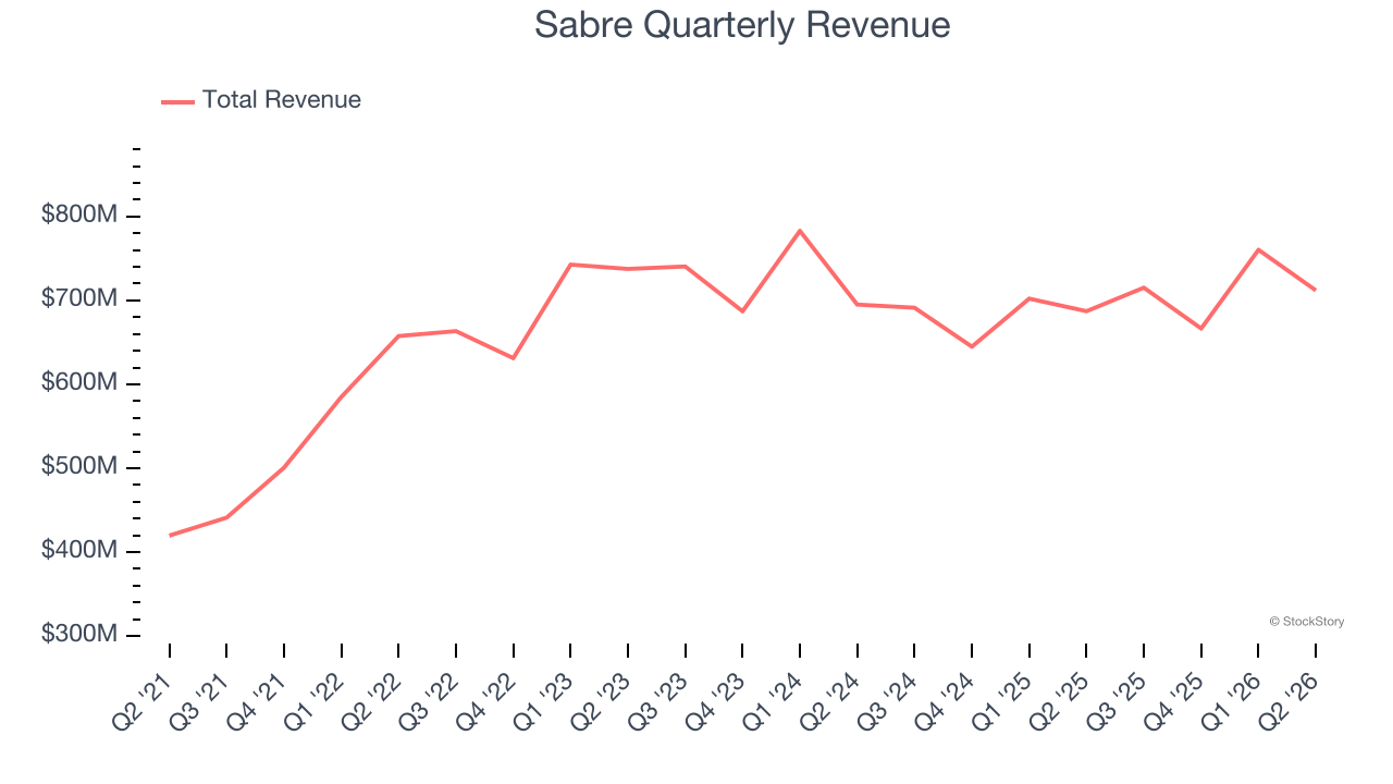 Sabre Quarterly Revenue