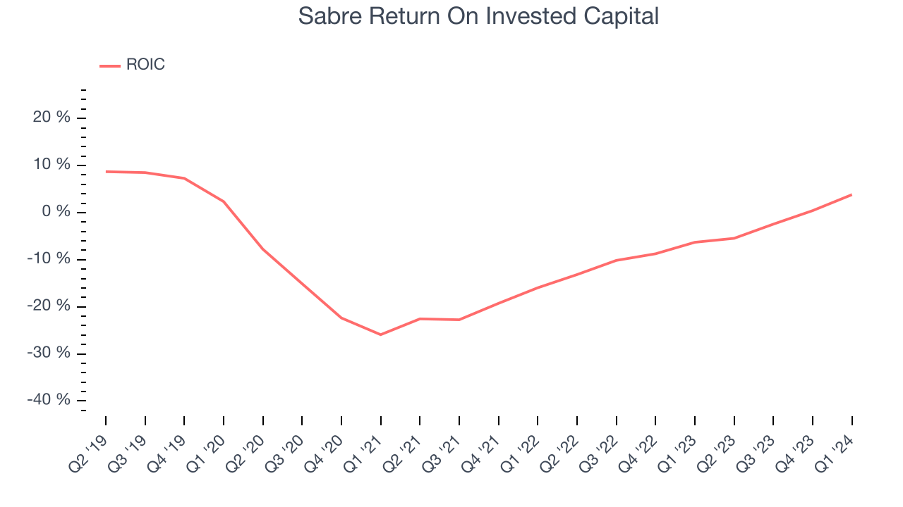 Sabre Return On Invested Capital