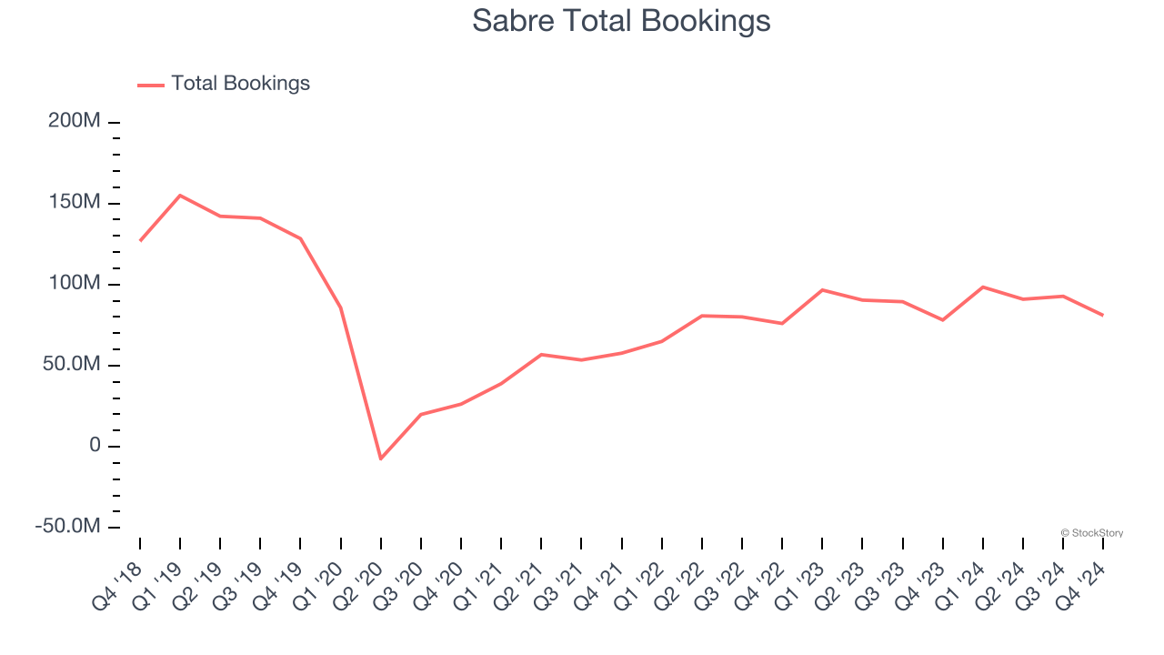 Sabre Total Bookings