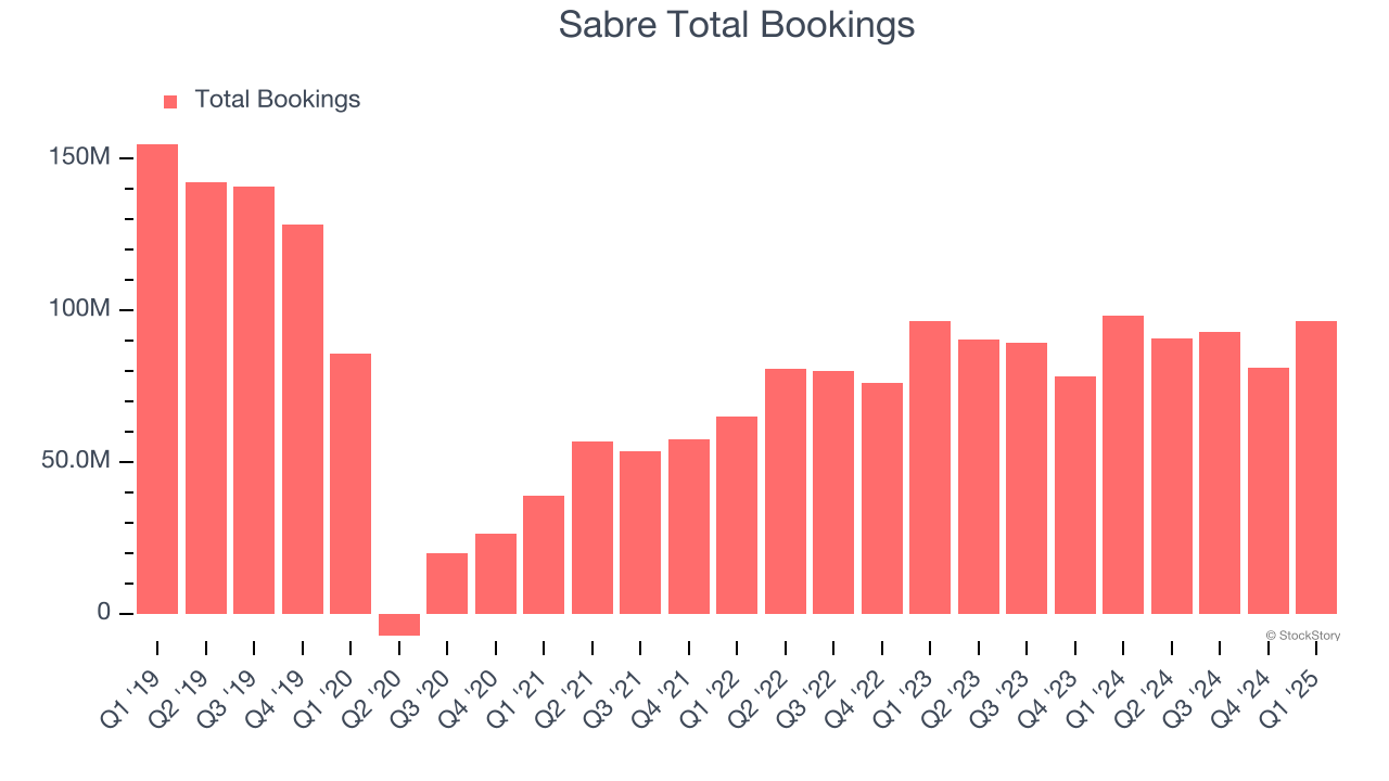 Sabre Total Bookings