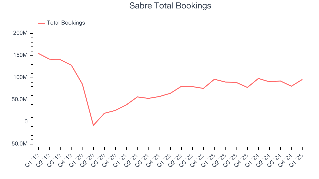 Sabre Total Bookings