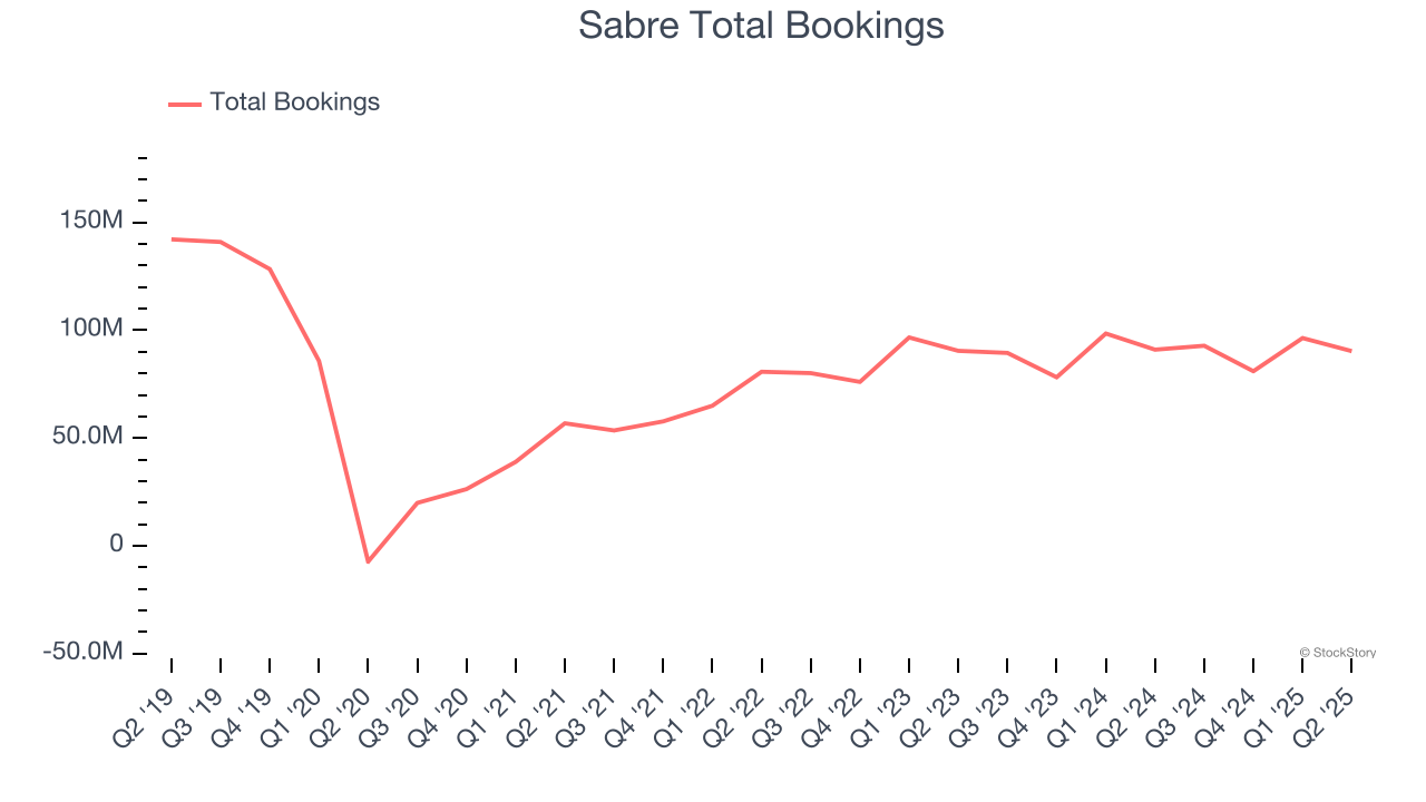 Sabre Total Bookings