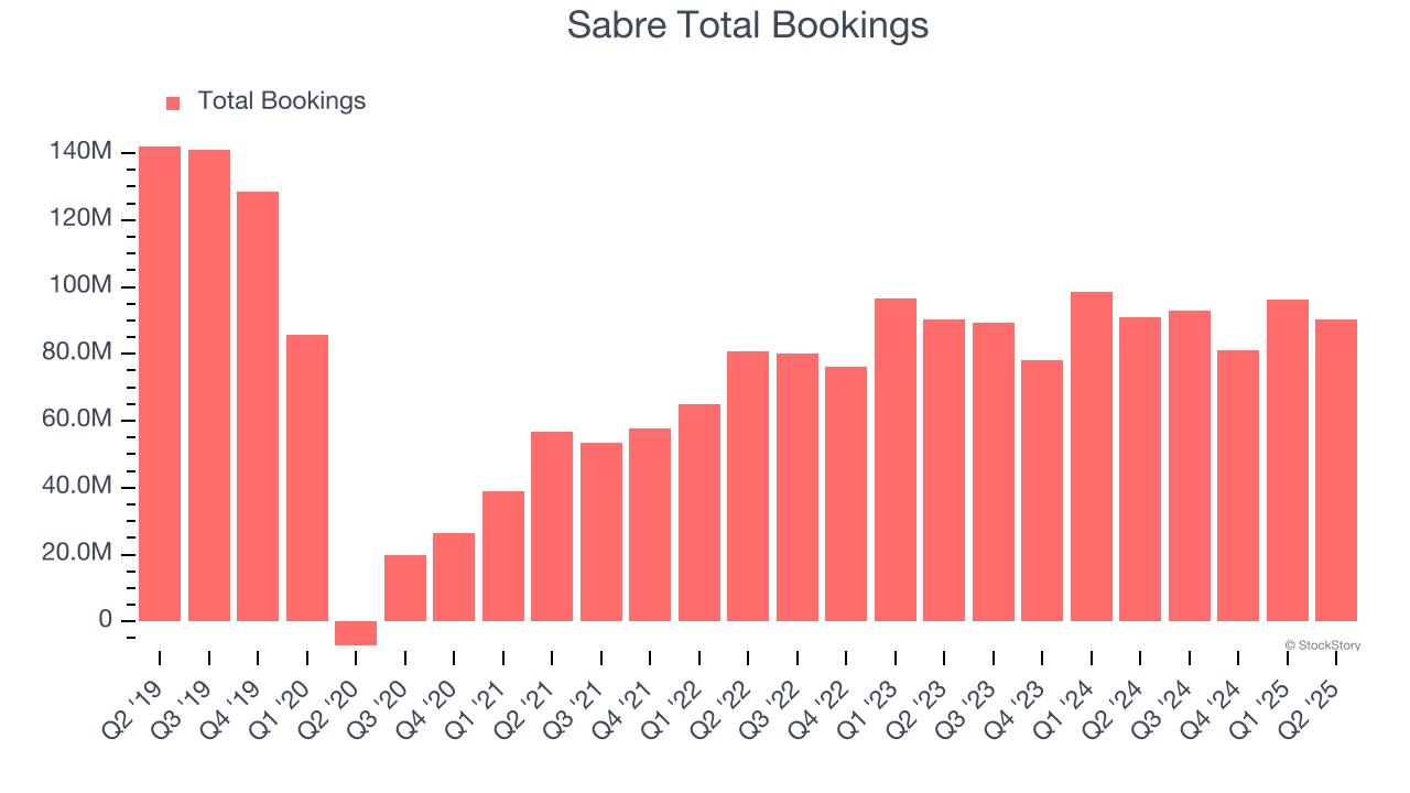 Sabre Total Bookings