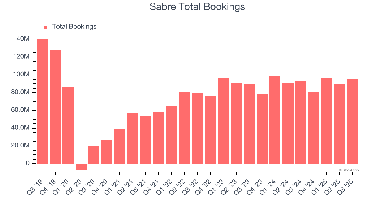 Sabre Total Bookings