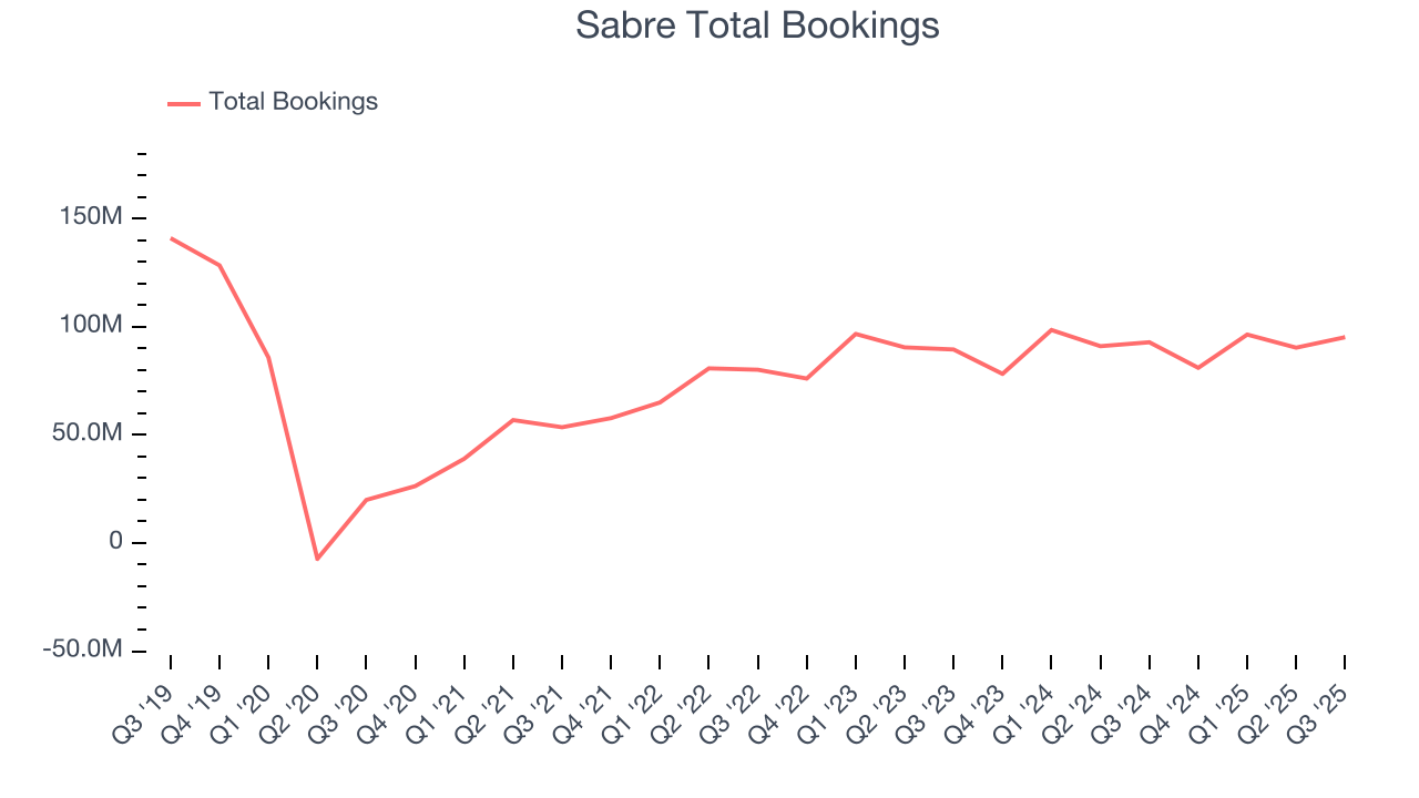 Sabre Total Bookings