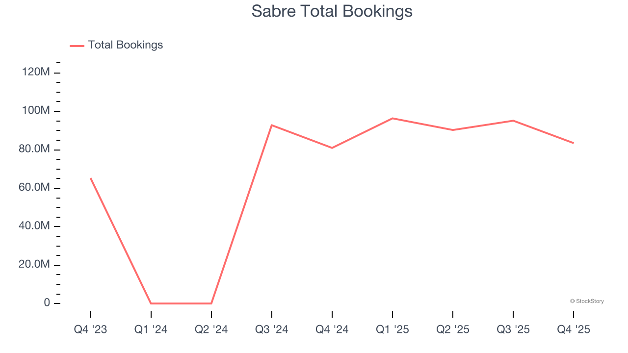 Sabre Total Bookings