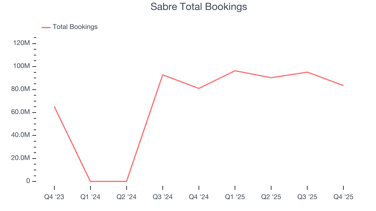 Sabre Total Bookings