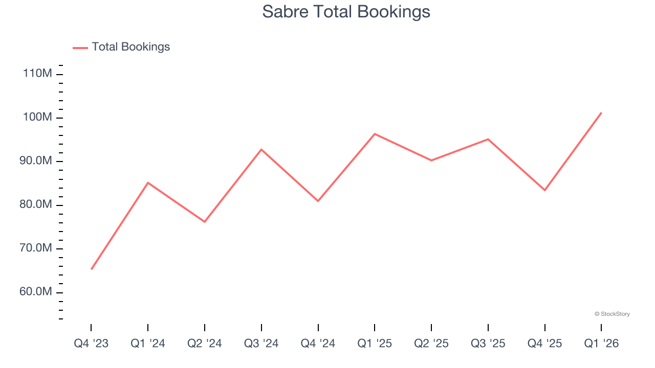 Sabre Total Bookings