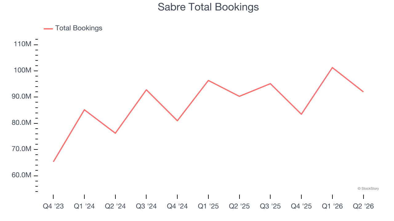 Sabre Total Bookings