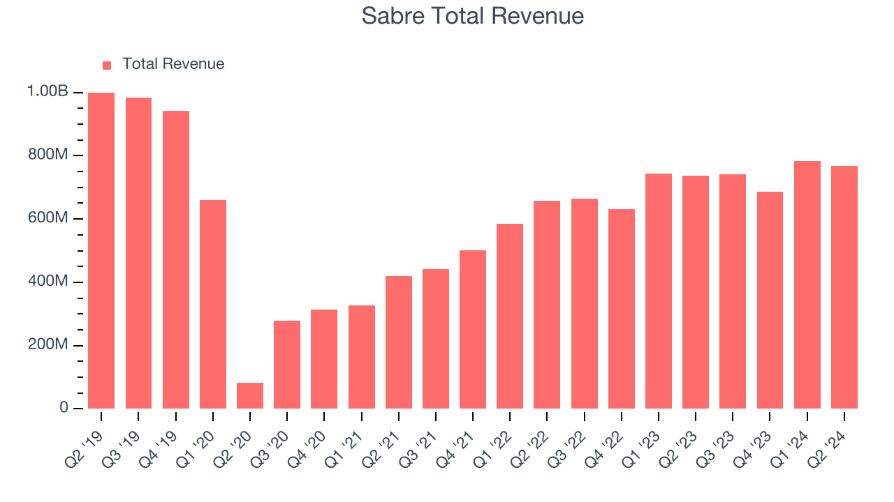 Sabre Total Revenue