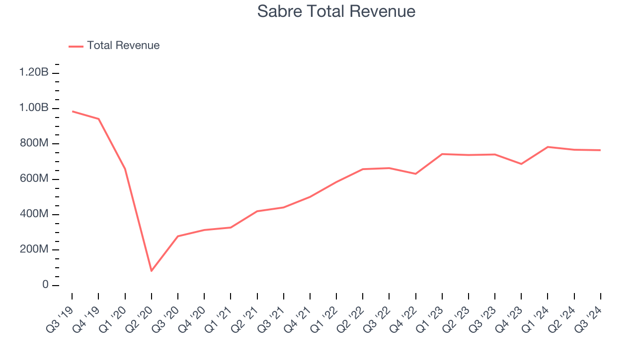 Sabre Total Revenue