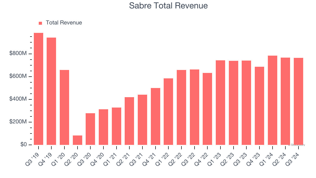 Sabre Total Revenue