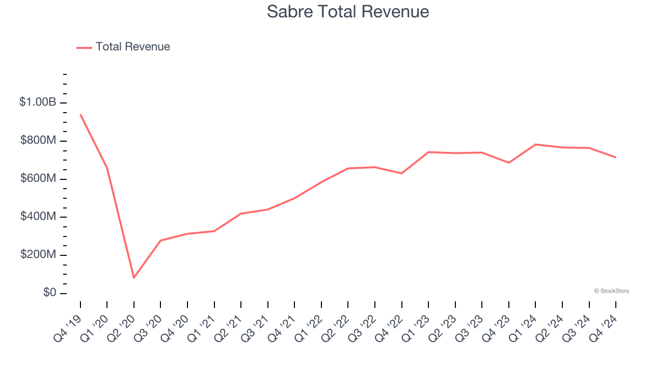 Sabre Total Revenue