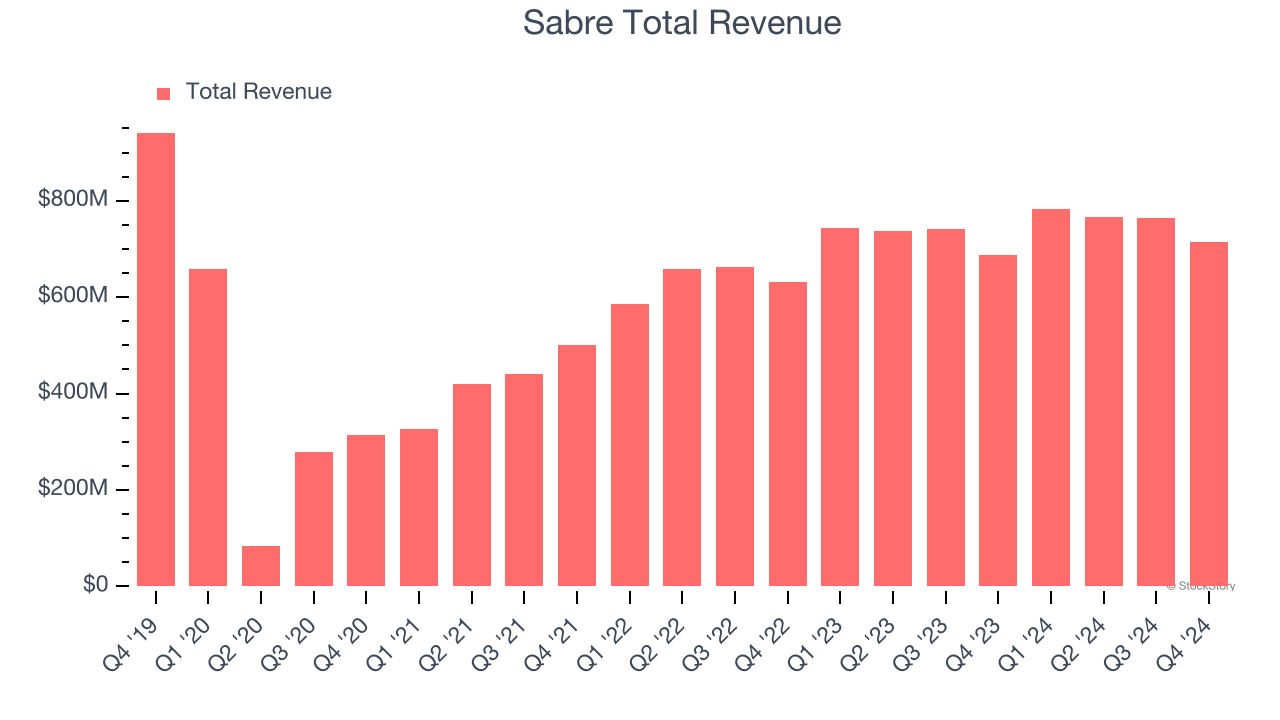 Sabre Total Revenue