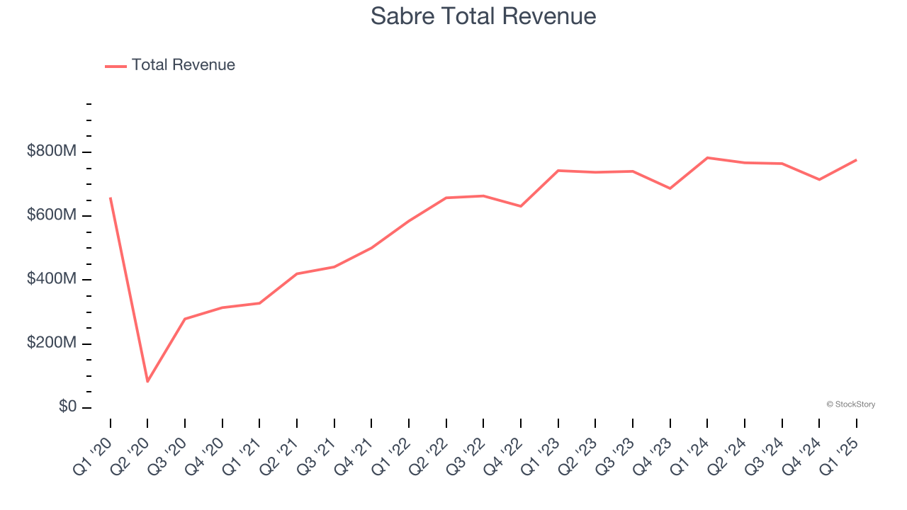 Sabre Total Revenue