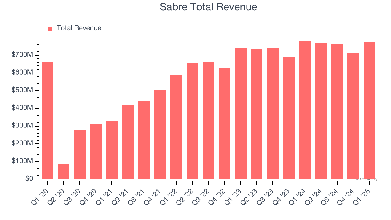 Sabre Total Revenue