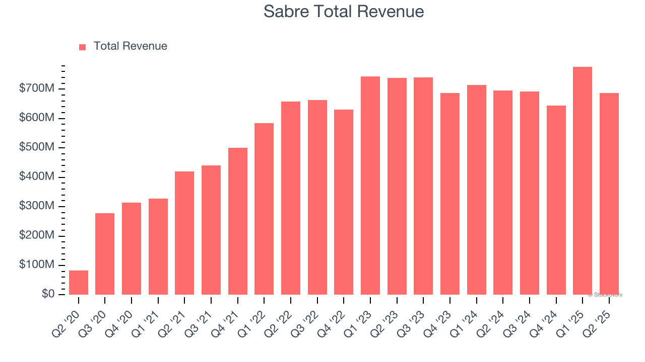 Sabre Total Revenue