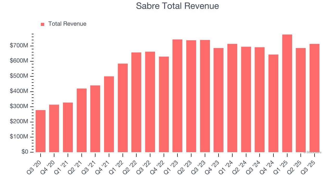 Sabre Total Revenue