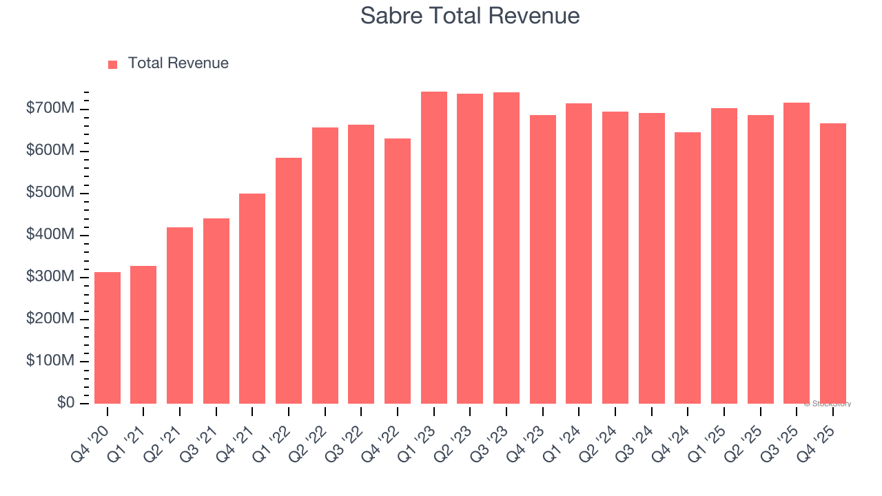 Sabre Total Revenue