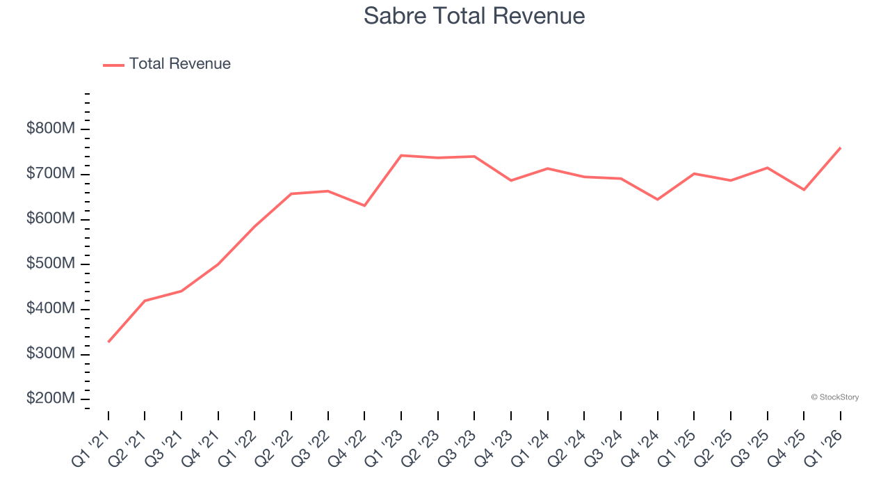 Sabre Total Revenue