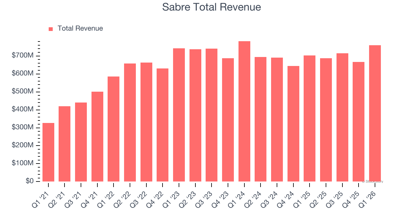Sabre Total Revenue