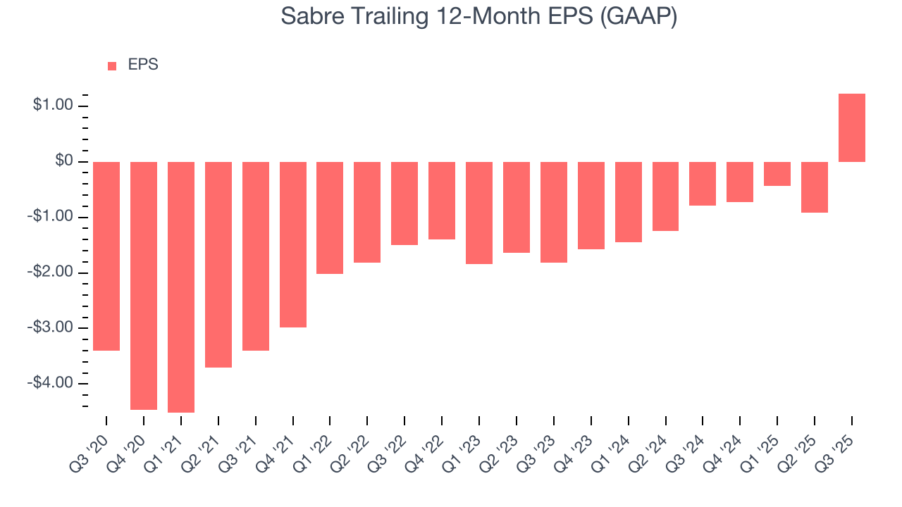 Sabre Trailing 12-Month EPS (GAAP)