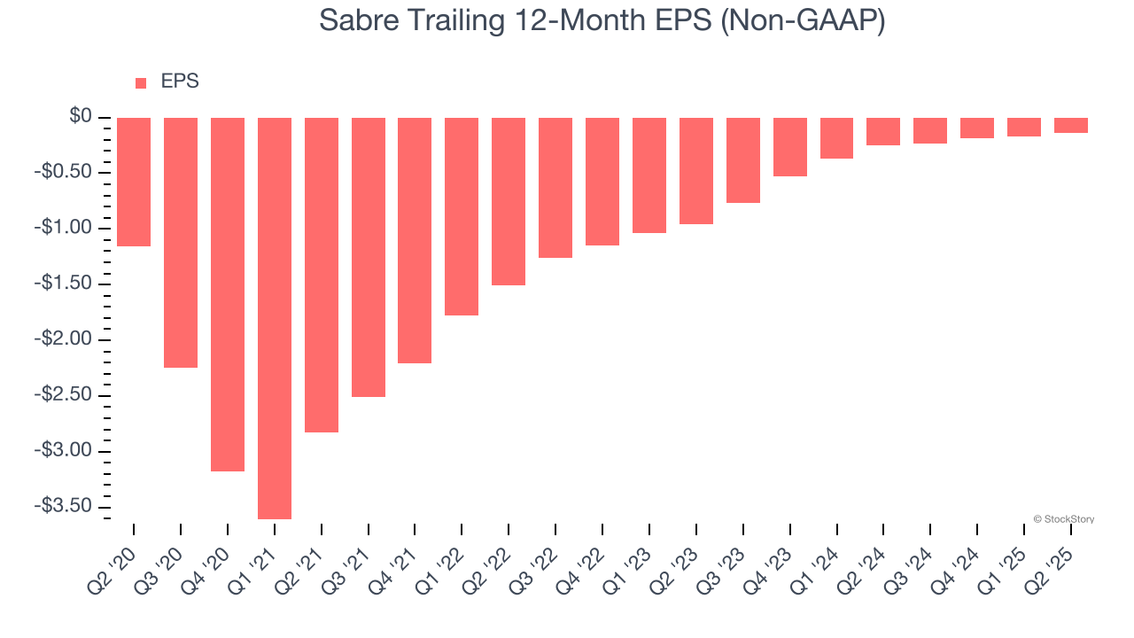 Sabre Trailing 12-Month EPS (Non-GAAP)