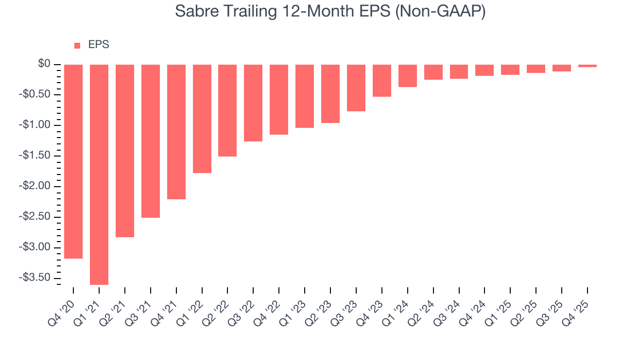 Sabre Trailing 12-Month EPS (Non-GAAP)