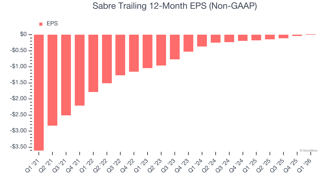 Sabre Trailing 12-Month EPS (Non-GAAP)