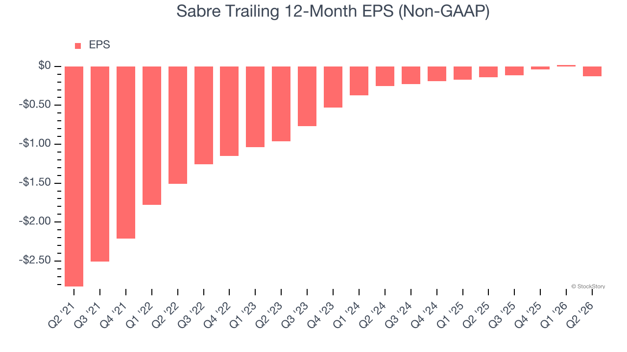 Sabre Trailing 12-Month EPS (Non-GAAP)