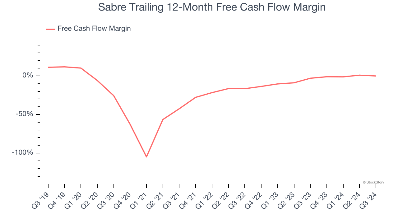 Sabre Trailing 12-Month Free Cash Flow Margin