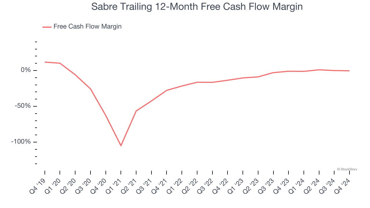 Sabre Trailing 12-Month Free Cash Flow Margin