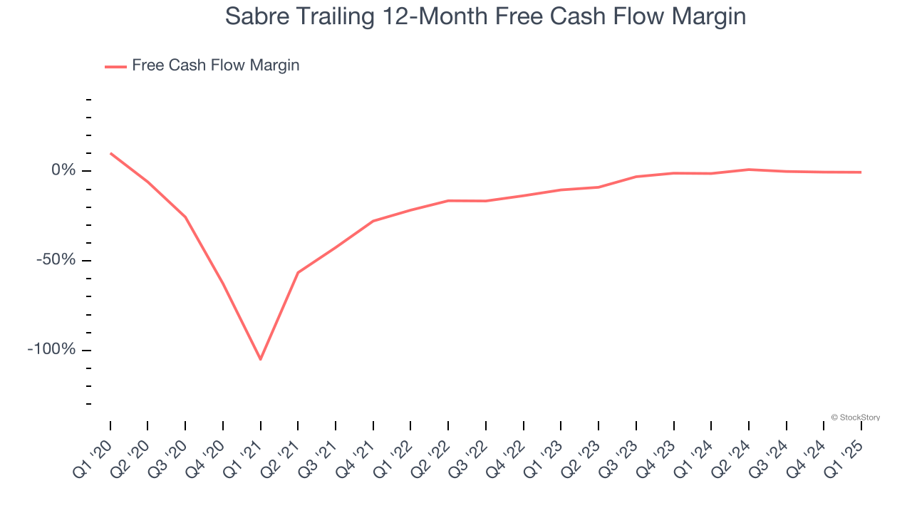 Sabre Trailing 12-Month Free Cash Flow Margin