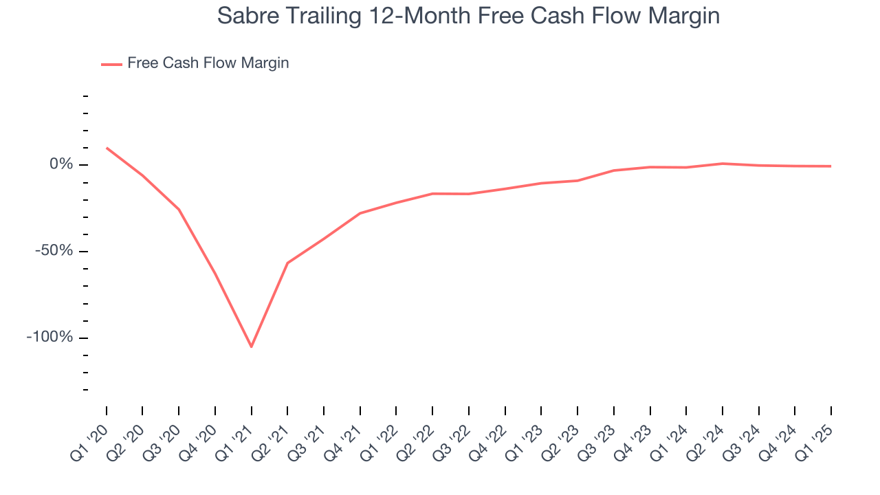 Sabre Trailing 12-Month Free Cash Flow Margin