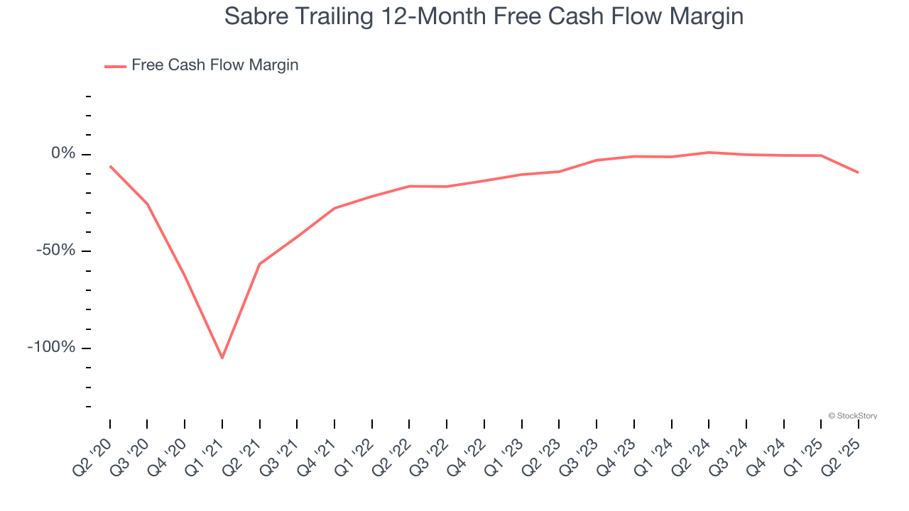 Sabre Trailing 12-Month Free Cash Flow Margin
