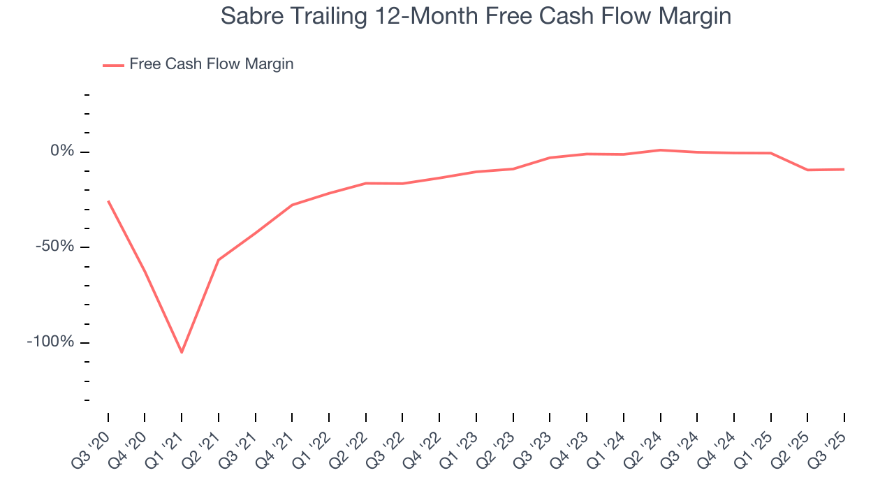 Sabre Trailing 12-Month Free Cash Flow Margin