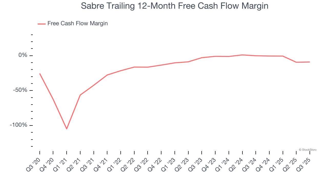 Sabre Trailing 12-Month Free Cash Flow Margin
