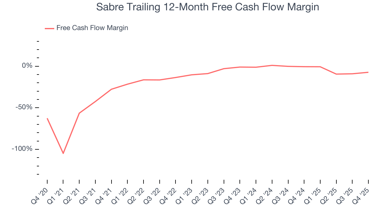 Sabre Trailing 12-Month Free Cash Flow Margin