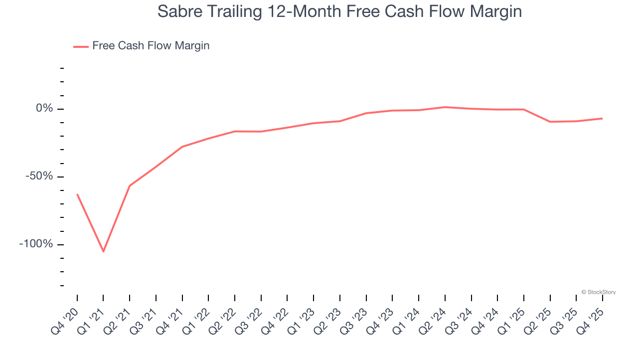 Sabre Trailing 12-Month Free Cash Flow Margin