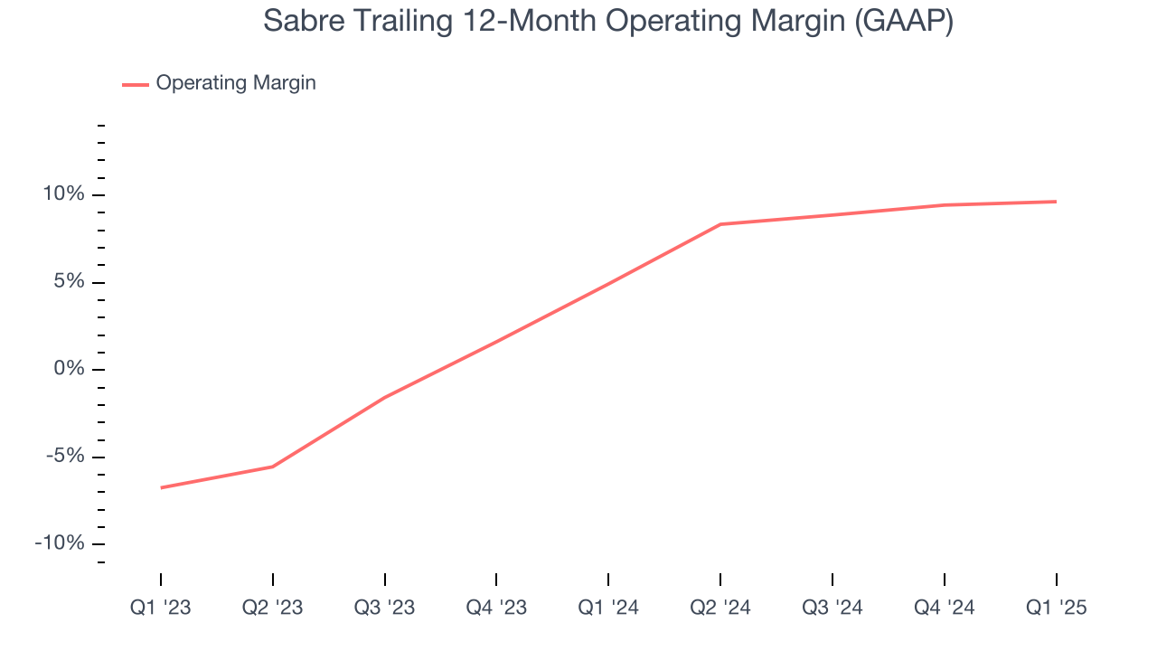 Sabre Trailing 12-Month Operating Margin (GAAP)